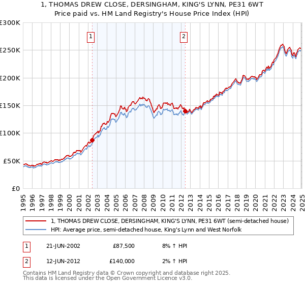 1, THOMAS DREW CLOSE, DERSINGHAM, KING'S LYNN, PE31 6WT: Price paid vs HM Land Registry's House Price Index