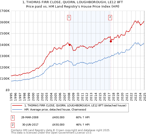 1, THOMAS FIRR CLOSE, QUORN, LOUGHBOROUGH, LE12 8FT: Price paid vs HM Land Registry's House Price Index