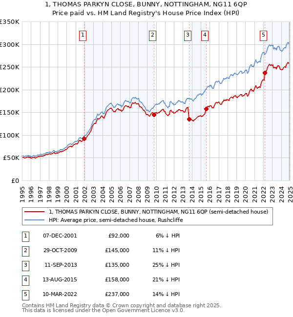 1, THOMAS PARKYN CLOSE, BUNNY, NOTTINGHAM, NG11 6QP: Price paid vs HM Land Registry's House Price Index