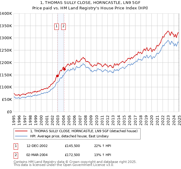 1, THOMAS SULLY CLOSE, HORNCASTLE, LN9 5GF: Price paid vs HM Land Registry's House Price Index