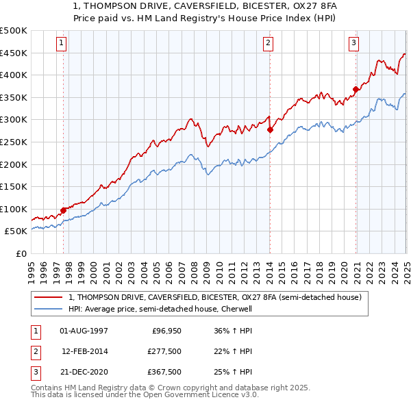 1, THOMPSON DRIVE, CAVERSFIELD, BICESTER, OX27 8FA: Price paid vs HM Land Registry's House Price Index