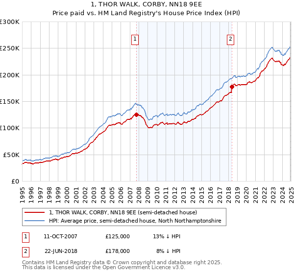 1, THOR WALK, CORBY, NN18 9EE: Price paid vs HM Land Registry's House Price Index