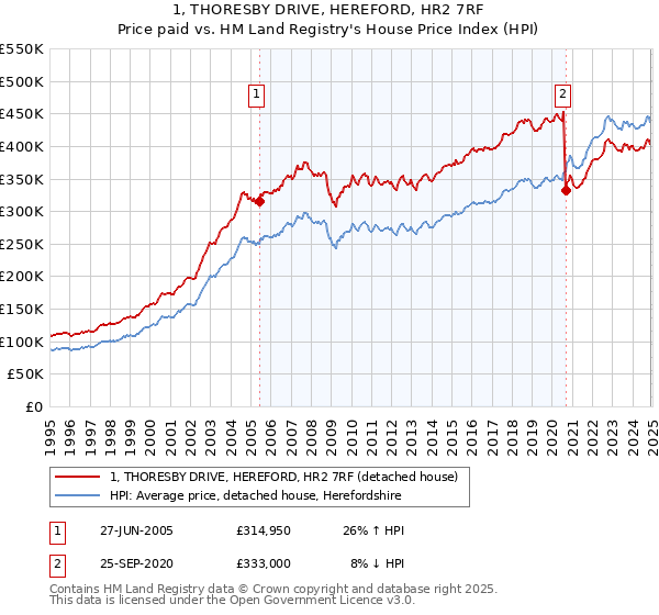 1, THORESBY DRIVE, HEREFORD, HR2 7RF: Price paid vs HM Land Registry's House Price Index