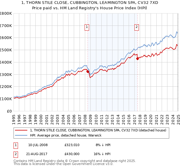 1, THORN STILE CLOSE, CUBBINGTON, LEAMINGTON SPA, CV32 7XD: Price paid vs HM Land Registry's House Price Index