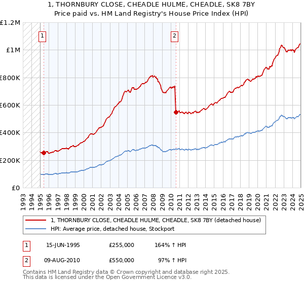 1, THORNBURY CLOSE, CHEADLE HULME, CHEADLE, SK8 7BY: Price paid vs HM Land Registry's House Price Index