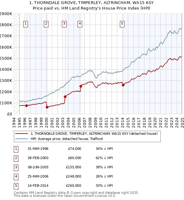 1, THORNDALE GROVE, TIMPERLEY, ALTRINCHAM, WA15 6SY: Price paid vs HM Land Registry's House Price Index