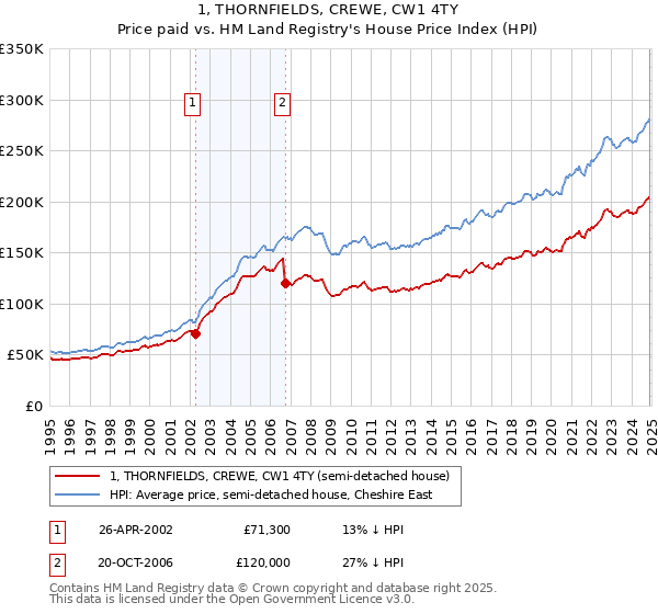 1, THORNFIELDS, CREWE, CW1 4TY: Price paid vs HM Land Registry's House Price Index