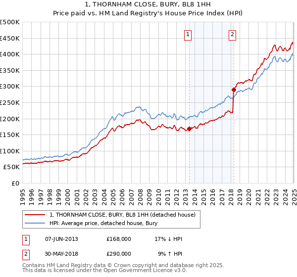 1, THORNHAM CLOSE, BURY, BL8 1HH: Price paid vs HM Land Registry's House Price Index