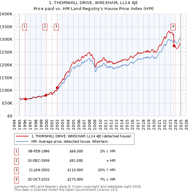 1, THORNHILL DRIVE, WREXHAM, LL14 4JE: Price paid vs HM Land Registry's House Price Index