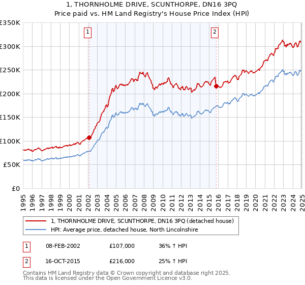 1, THORNHOLME DRIVE, SCUNTHORPE, DN16 3PQ: Price paid vs HM Land Registry's House Price Index
