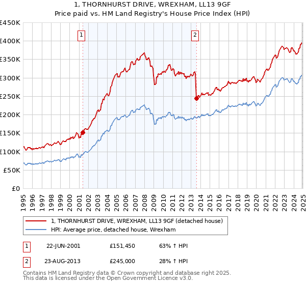 1, THORNHURST DRIVE, WREXHAM, LL13 9GF: Price paid vs HM Land Registry's House Price Index