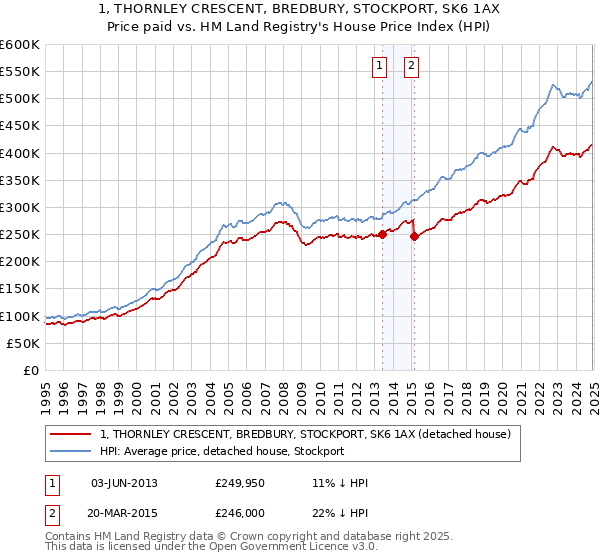 1, THORNLEY CRESCENT, BREDBURY, STOCKPORT, SK6 1AX: Price paid vs HM Land Registry's House Price Index