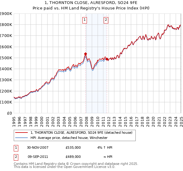 1, THORNTON CLOSE, ALRESFORD, SO24 9FE: Price paid vs HM Land Registry's House Price Index