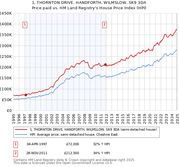 1, THORNTON DRIVE, HANDFORTH, WILMSLOW, SK9 3DA: Price paid vs HM Land Registry's House Price Index