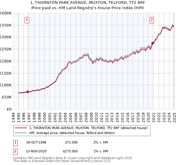 1, THORNTON PARK AVENUE, MUXTON, TELFORD, TF2 8RF: Price paid vs HM Land Registry's House Price Index