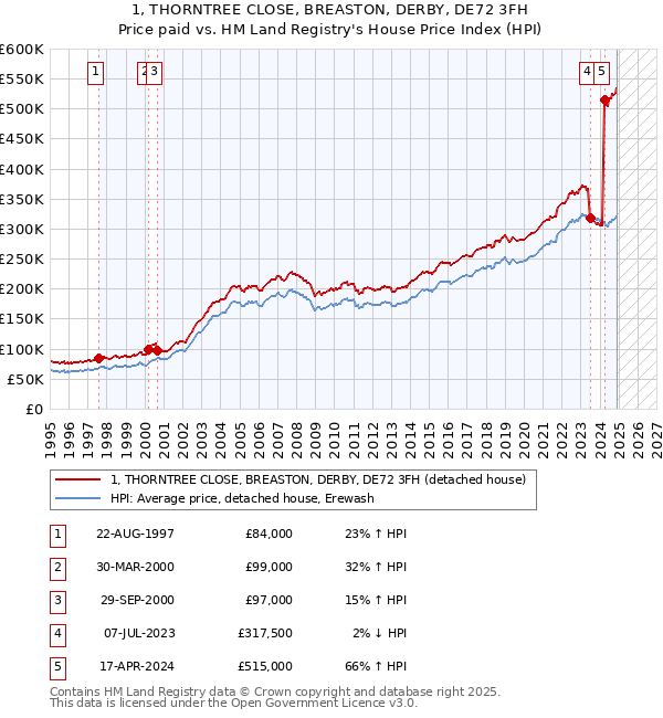 1, THORNTREE CLOSE, BREASTON, DERBY, DE72 3FH: Price paid vs HM Land Registry's House Price Index