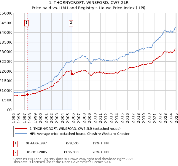 1, THORNYCROFT, WINSFORD, CW7 2LR: Price paid vs HM Land Registry's House Price Index