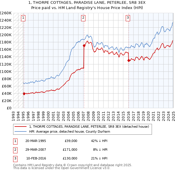 1, THORPE COTTAGES, PARADISE LANE, PETERLEE, SR8 3EX: Price paid vs HM Land Registry's House Price Index