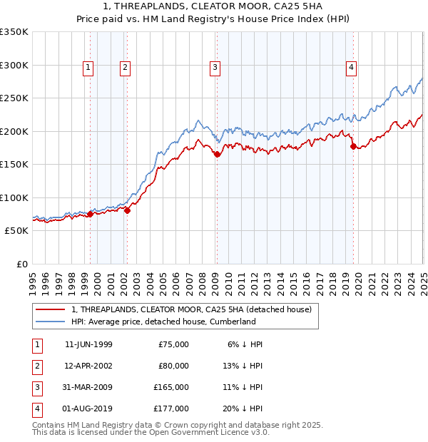 1, THREAPLANDS, CLEATOR MOOR, CA25 5HA: Price paid vs HM Land Registry's House Price Index