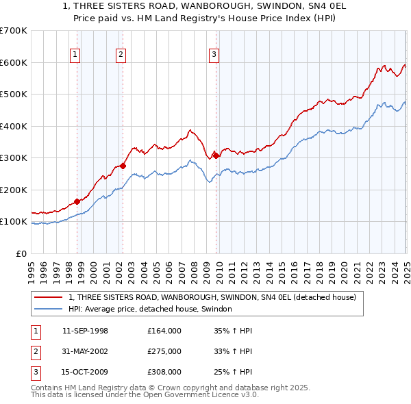 1, THREE SISTERS ROAD, WANBOROUGH, SWINDON, SN4 0EL: Price paid vs HM Land Registry's House Price Index