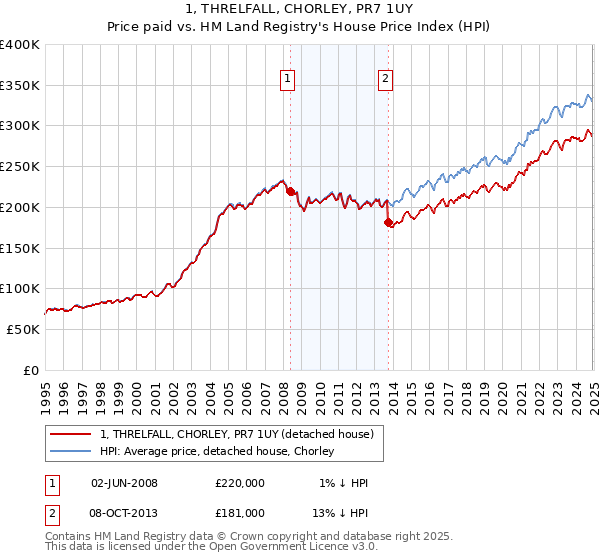 1, THRELFALL, CHORLEY, PR7 1UY: Price paid vs HM Land Registry's House Price Index