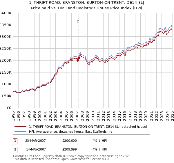 1, THRIFT ROAD, BRANSTON, BURTON-ON-TRENT, DE14 3LJ: Price paid vs HM Land Registry's House Price Index