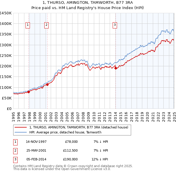 1, THURSO, AMINGTON, TAMWORTH, B77 3RA: Price paid vs HM Land Registry's House Price Index