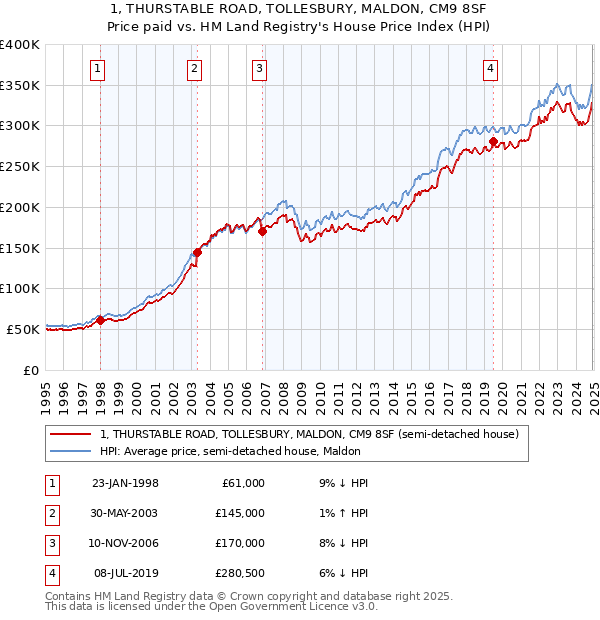 1, THURSTABLE ROAD, TOLLESBURY, MALDON, CM9 8SF: Price paid vs HM Land Registry's House Price Index