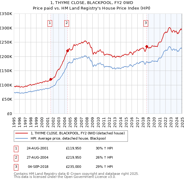 1, THYME CLOSE, BLACKPOOL, FY2 0WD: Price paid vs HM Land Registry's House Price Index