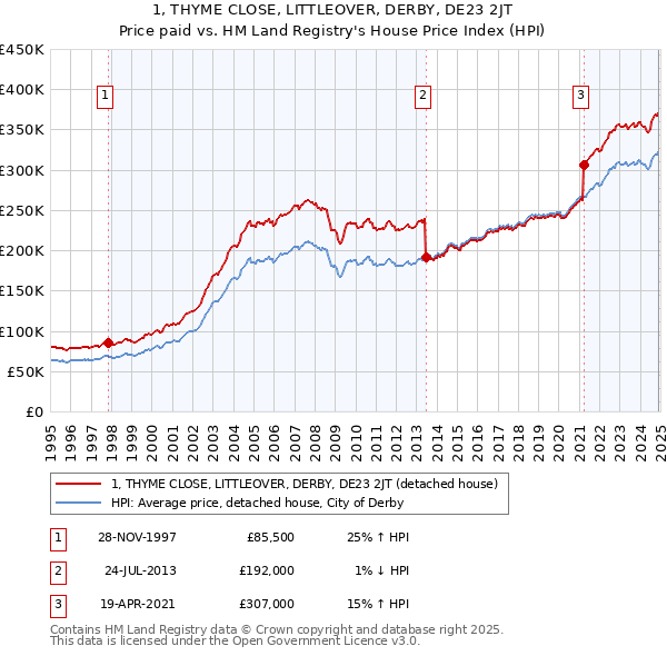 1, THYME CLOSE, LITTLEOVER, DERBY, DE23 2JT: Price paid vs HM Land Registry's House Price Index
