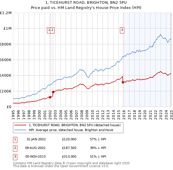1, TICEHURST ROAD, BRIGHTON, BN2 5PU: Price paid vs HM Land Registry's House Price Index