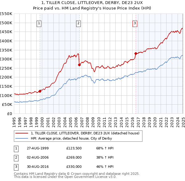 1, TILLER CLOSE, LITTLEOVER, DERBY, DE23 2UX: Price paid vs HM Land Registry's House Price Index