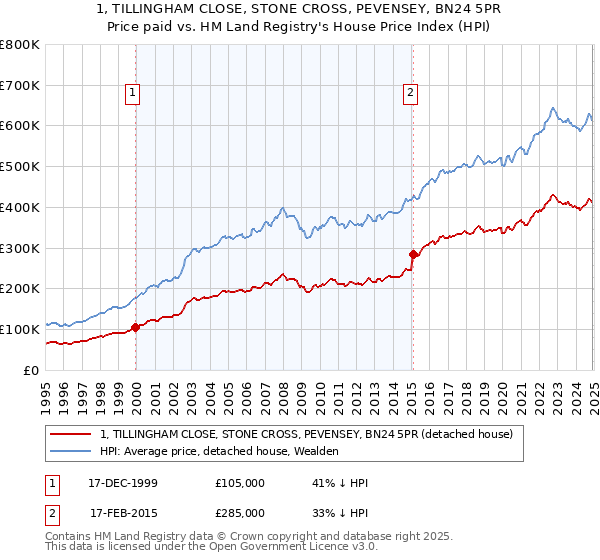 1, TILLINGHAM CLOSE, STONE CROSS, PEVENSEY, BN24 5PR: Price paid vs HM Land Registry's House Price Index