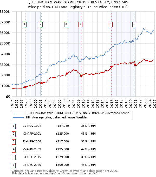 1, TILLINGHAM WAY, STONE CROSS, PEVENSEY, BN24 5PS: Price paid vs HM Land Registry's House Price Index