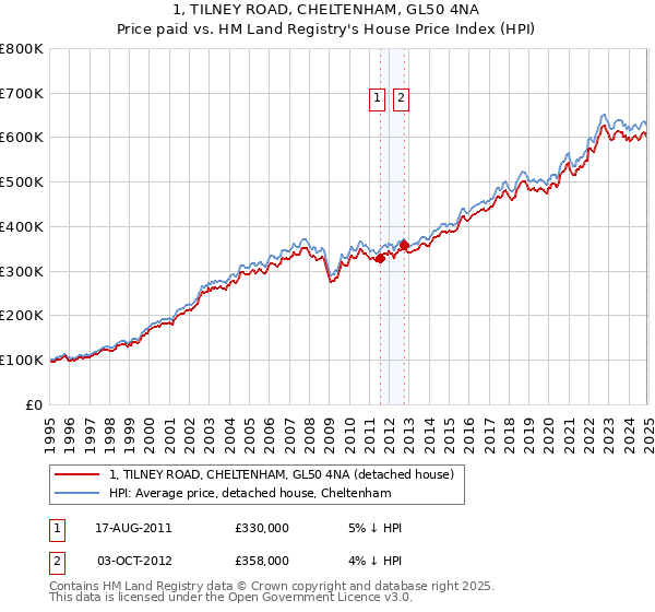 1, TILNEY ROAD, CHELTENHAM, GL50 4NA: Price paid vs HM Land Registry's House Price Index
