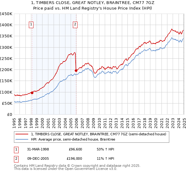 1, TIMBERS CLOSE, GREAT NOTLEY, BRAINTREE, CM77 7GZ: Price paid vs HM Land Registry's House Price Index