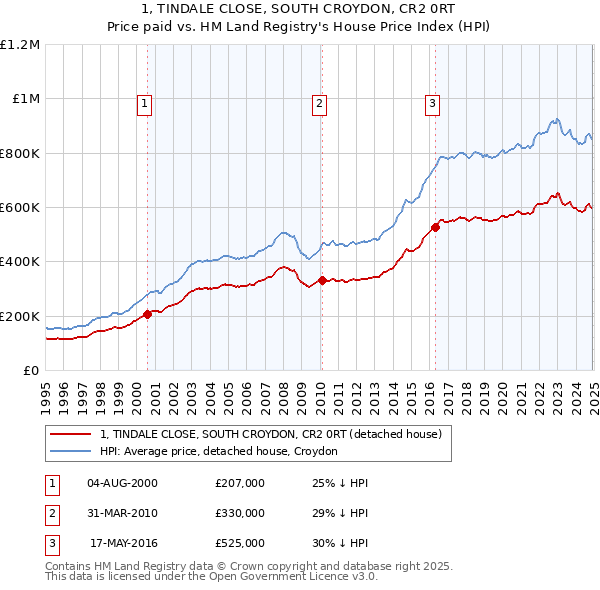 1, TINDALE CLOSE, SOUTH CROYDON, CR2 0RT: Price paid vs HM Land Registry's House Price Index
