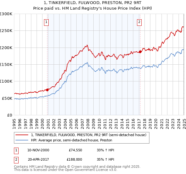1, TINKERFIELD, FULWOOD, PRESTON, PR2 9RT: Price paid vs HM Land Registry's House Price Index