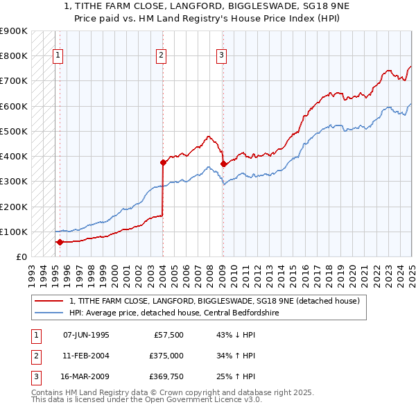 1, TITHE FARM CLOSE, LANGFORD, BIGGLESWADE, SG18 9NE: Price paid vs HM Land Registry's House Price Index