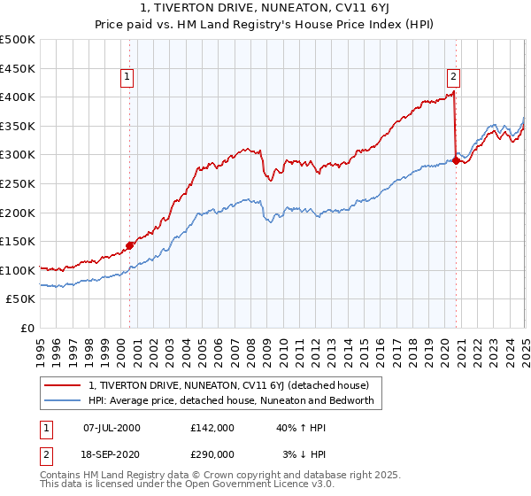 1, TIVERTON DRIVE, NUNEATON, CV11 6YJ: Price paid vs HM Land Registry's House Price Index