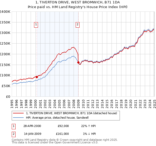 1, TIVERTON DRIVE, WEST BROMWICH, B71 1DA: Price paid vs HM Land Registry's House Price Index
