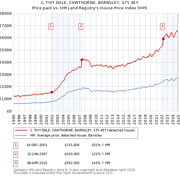 1, TIVY DALE, CAWTHORNE, BARNSLEY, S75 4EY: Price paid vs HM Land Registry's House Price Index