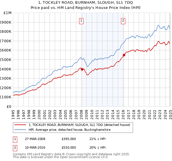 1, TOCKLEY ROAD, BURNHAM, SLOUGH, SL1 7DQ: Price paid vs HM Land Registry's House Price Index