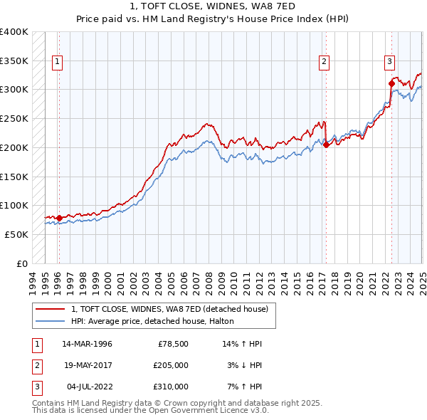 1, TOFT CLOSE, WIDNES, WA8 7ED: Price paid vs HM Land Registry's House Price Index