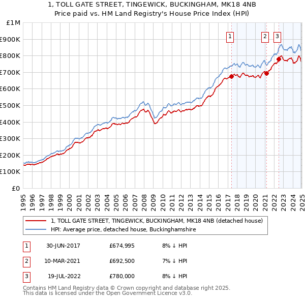 1, TOLL GATE STREET, TINGEWICK, BUCKINGHAM, MK18 4NB: Price paid vs HM Land Registry's House Price Index