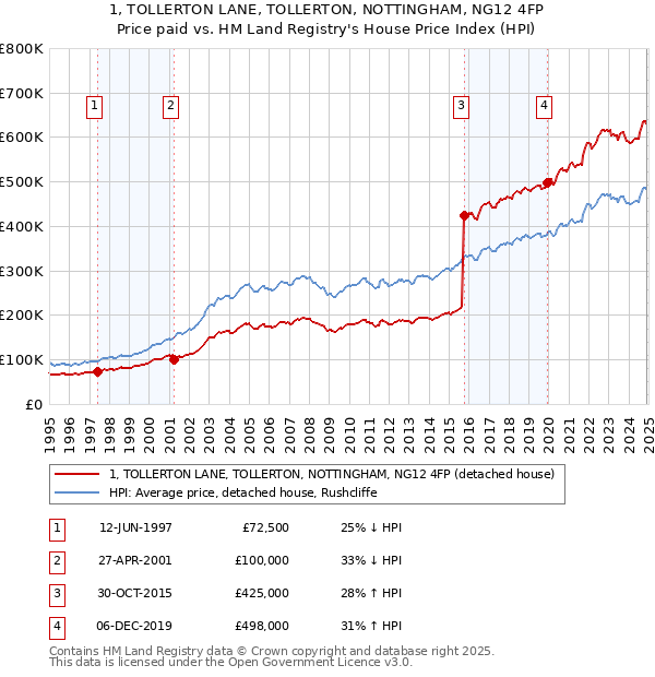 1, TOLLERTON LANE, TOLLERTON, NOTTINGHAM, NG12 4FP: Price paid vs HM Land Registry's House Price Index