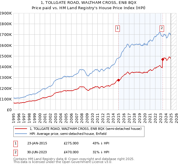 1, TOLLGATE ROAD, WALTHAM CROSS, EN8 8QX: Price paid vs HM Land Registry's House Price Index