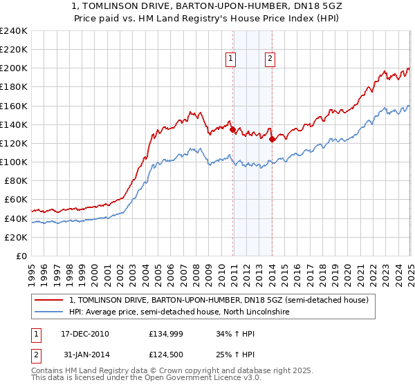 1, TOMLINSON DRIVE, BARTON-UPON-HUMBER, DN18 5GZ: Price paid vs HM Land Registry's House Price Index