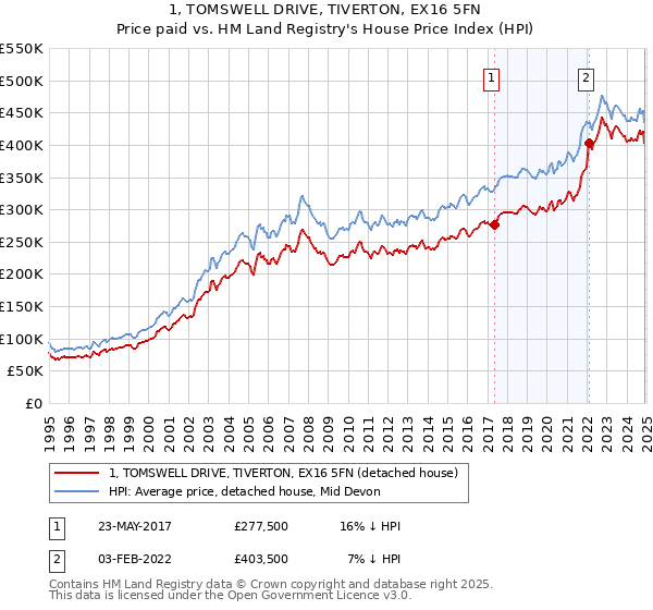 1, TOMSWELL DRIVE, TIVERTON, EX16 5FN: Price paid vs HM Land Registry's House Price Index