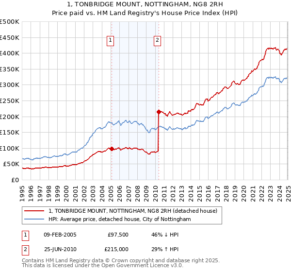 1, TONBRIDGE MOUNT, NOTTINGHAM, NG8 2RH: Price paid vs HM Land Registry's House Price Index